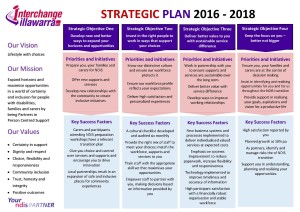 Interchange Illawarra 2016-18 Strategic Plan